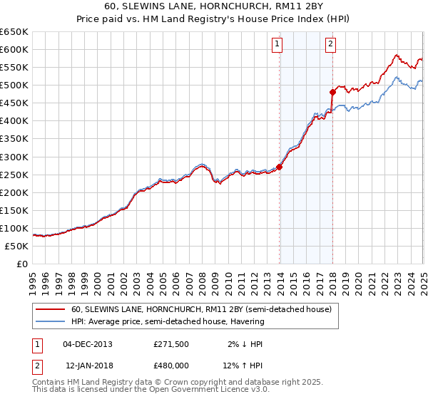 60, SLEWINS LANE, HORNCHURCH, RM11 2BY: Price paid vs HM Land Registry's House Price Index