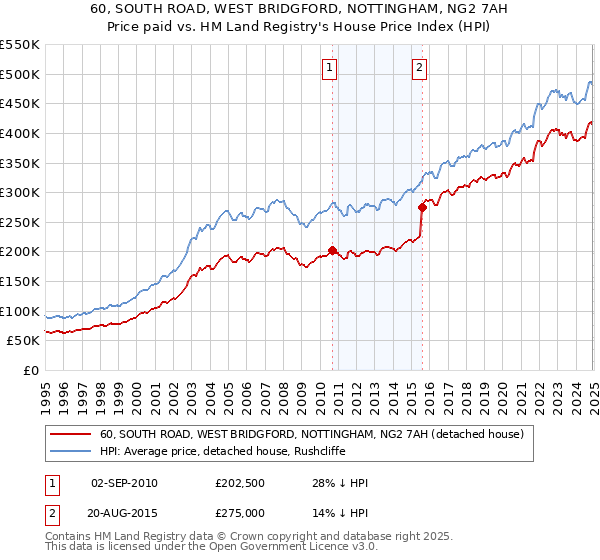 60, SOUTH ROAD, WEST BRIDGFORD, NOTTINGHAM, NG2 7AH: Price paid vs HM Land Registry's House Price Index