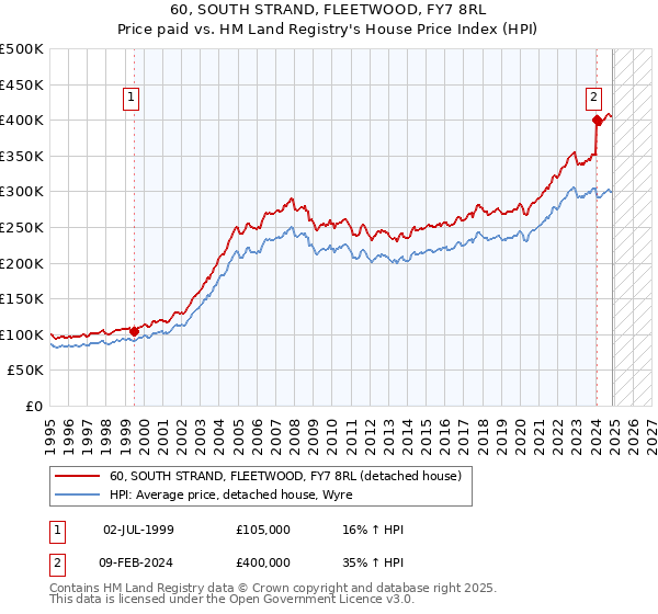 60, SOUTH STRAND, FLEETWOOD, FY7 8RL: Price paid vs HM Land Registry's House Price Index