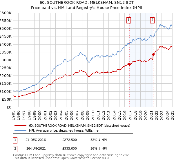 60, SOUTHBROOK ROAD, MELKSHAM, SN12 8DT: Price paid vs HM Land Registry's House Price Index