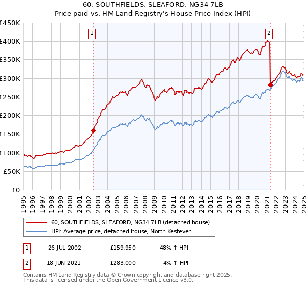 60, SOUTHFIELDS, SLEAFORD, NG34 7LB: Price paid vs HM Land Registry's House Price Index