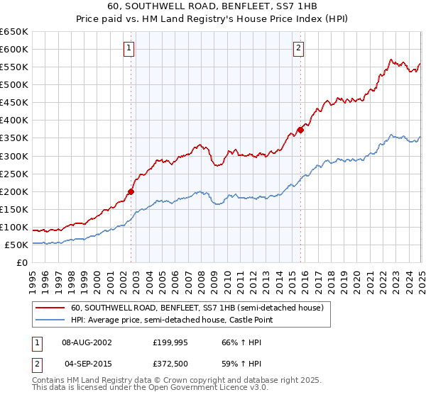 60, SOUTHWELL ROAD, BENFLEET, SS7 1HB: Price paid vs HM Land Registry's House Price Index