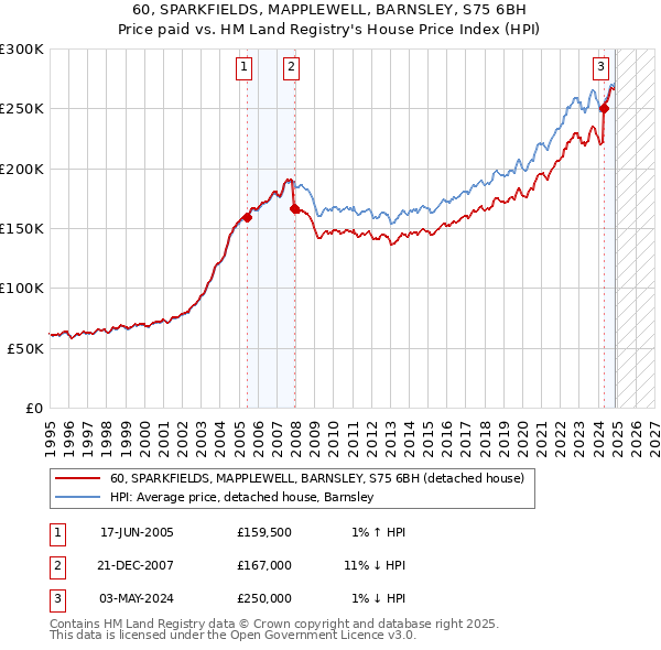 60, SPARKFIELDS, MAPPLEWELL, BARNSLEY, S75 6BH: Price paid vs HM Land Registry's House Price Index