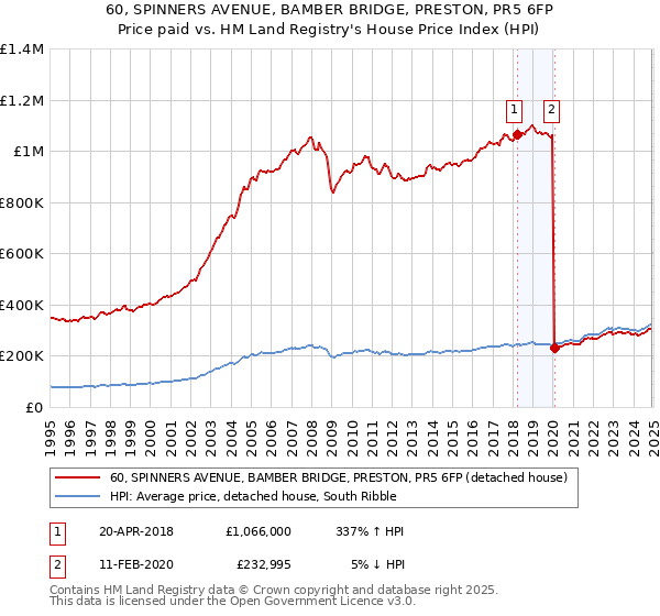 60, SPINNERS AVENUE, BAMBER BRIDGE, PRESTON, PR5 6FP: Price paid vs HM Land Registry's House Price Index
