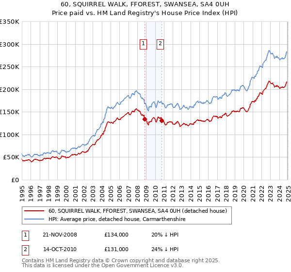 60, SQUIRREL WALK, FFOREST, SWANSEA, SA4 0UH: Price paid vs HM Land Registry's House Price Index