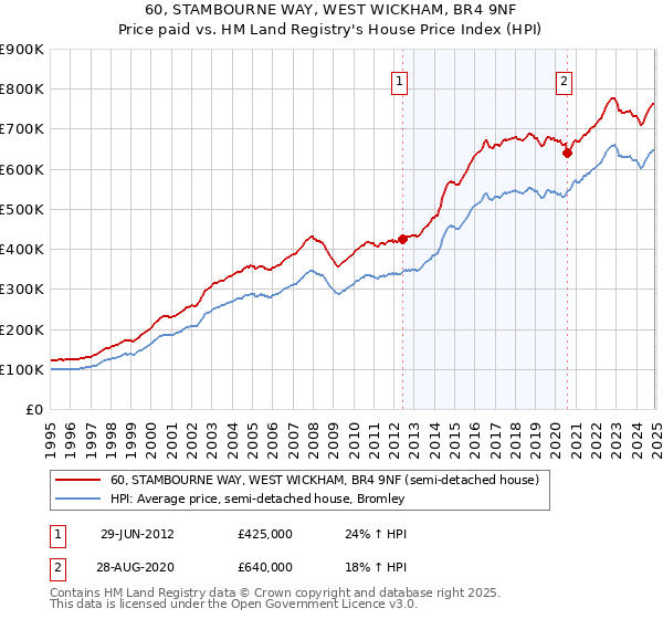 60, STAMBOURNE WAY, WEST WICKHAM, BR4 9NF: Price paid vs HM Land Registry's House Price Index