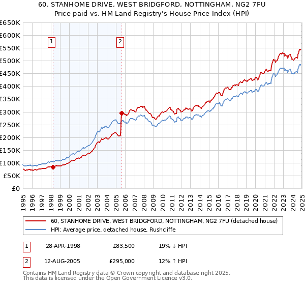 60, STANHOME DRIVE, WEST BRIDGFORD, NOTTINGHAM, NG2 7FU: Price paid vs HM Land Registry's House Price Index