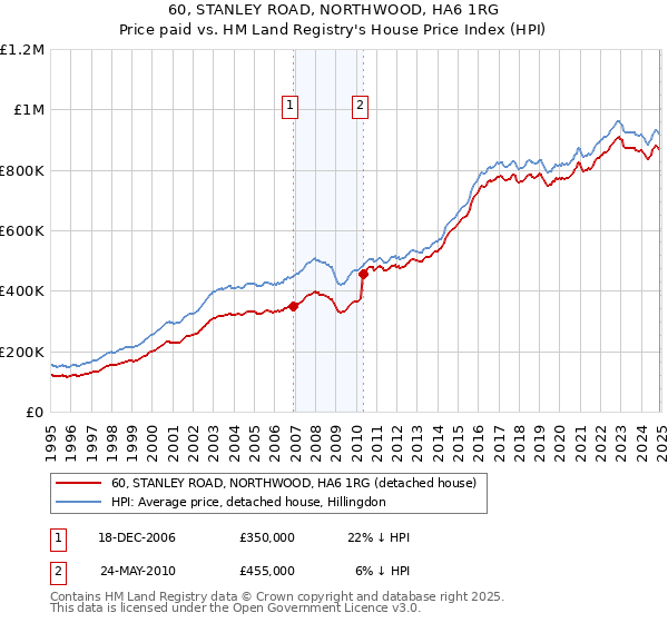 60, STANLEY ROAD, NORTHWOOD, HA6 1RG: Price paid vs HM Land Registry's House Price Index