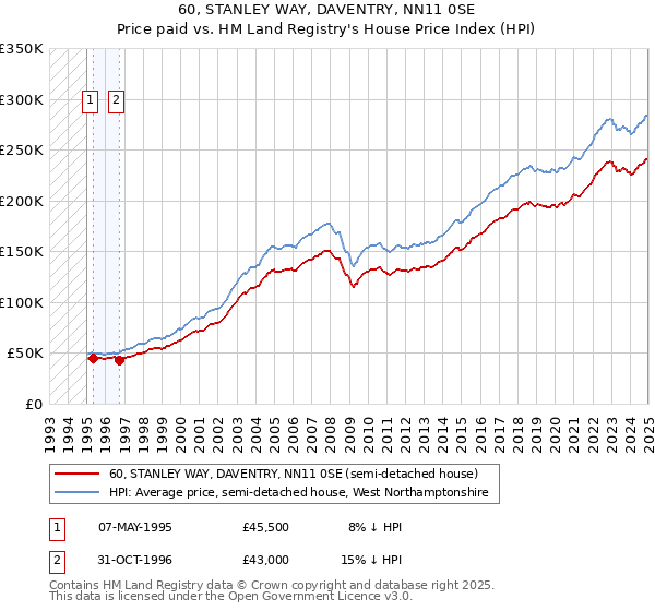 60, STANLEY WAY, DAVENTRY, NN11 0SE: Price paid vs HM Land Registry's House Price Index