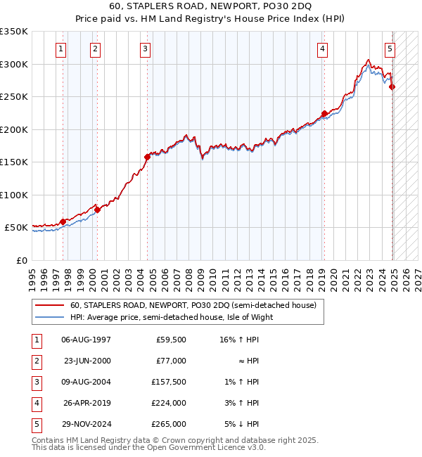 60, STAPLERS ROAD, NEWPORT, PO30 2DQ: Price paid vs HM Land Registry's House Price Index