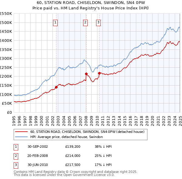 60, STATION ROAD, CHISELDON, SWINDON, SN4 0PW: Price paid vs HM Land Registry's House Price Index