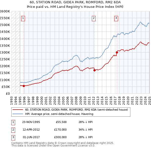 60, STATION ROAD, GIDEA PARK, ROMFORD, RM2 6DA: Price paid vs HM Land Registry's House Price Index