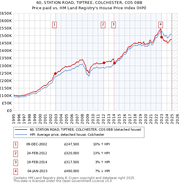 60, STATION ROAD, TIPTREE, COLCHESTER, CO5 0BB: Price paid vs HM Land Registry's House Price Index