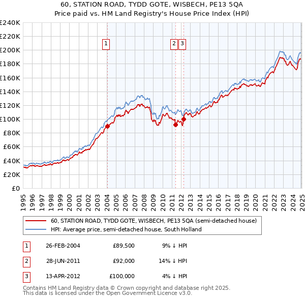 60, STATION ROAD, TYDD GOTE, WISBECH, PE13 5QA: Price paid vs HM Land Registry's House Price Index