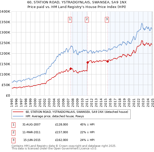 60, STATION ROAD, YSTRADGYNLAIS, SWANSEA, SA9 1NX: Price paid vs HM Land Registry's House Price Index