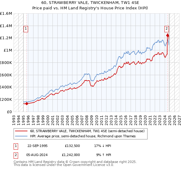 60, STRAWBERRY VALE, TWICKENHAM, TW1 4SE: Price paid vs HM Land Registry's House Price Index