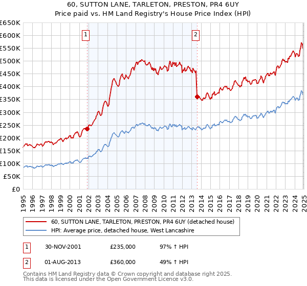 60, SUTTON LANE, TARLETON, PRESTON, PR4 6UY: Price paid vs HM Land Registry's House Price Index