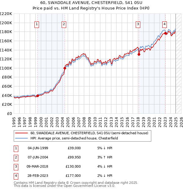 60, SWADDALE AVENUE, CHESTERFIELD, S41 0SU: Price paid vs HM Land Registry's House Price Index