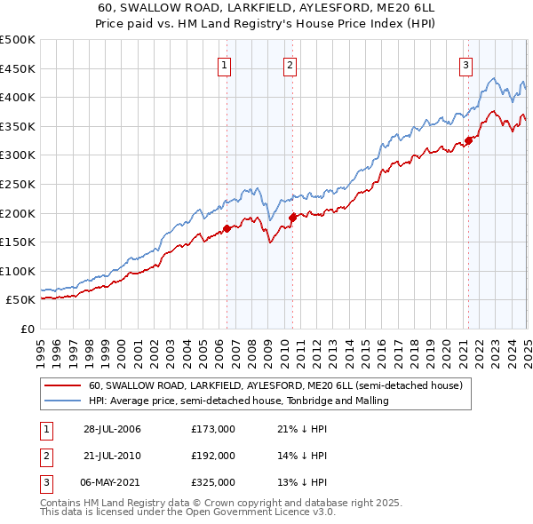 60, SWALLOW ROAD, LARKFIELD, AYLESFORD, ME20 6LL: Price paid vs HM Land Registry's House Price Index