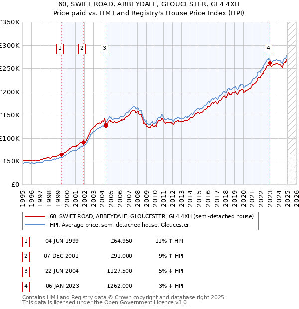 60, SWIFT ROAD, ABBEYDALE, GLOUCESTER, GL4 4XH: Price paid vs HM Land Registry's House Price Index