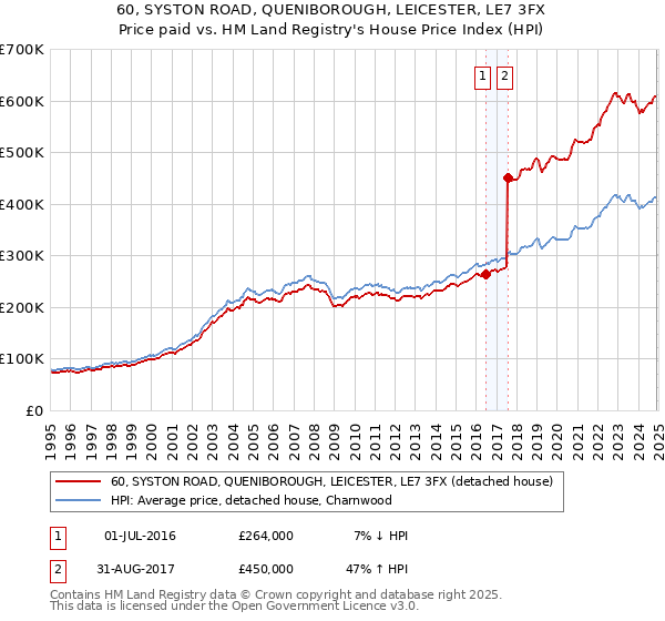 60, SYSTON ROAD, QUENIBOROUGH, LEICESTER, LE7 3FX: Price paid vs HM Land Registry's House Price Index