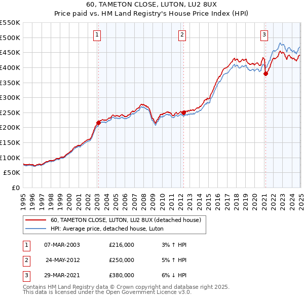 60, TAMETON CLOSE, LUTON, LU2 8UX: Price paid vs HM Land Registry's House Price Index