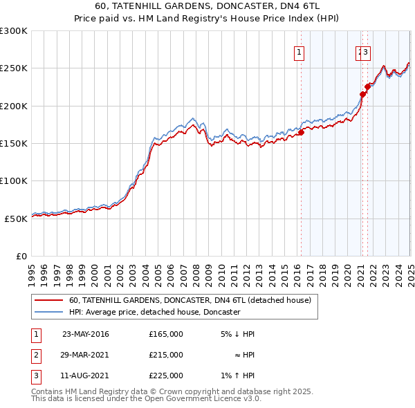 60, TATENHILL GARDENS, DONCASTER, DN4 6TL: Price paid vs HM Land Registry's House Price Index