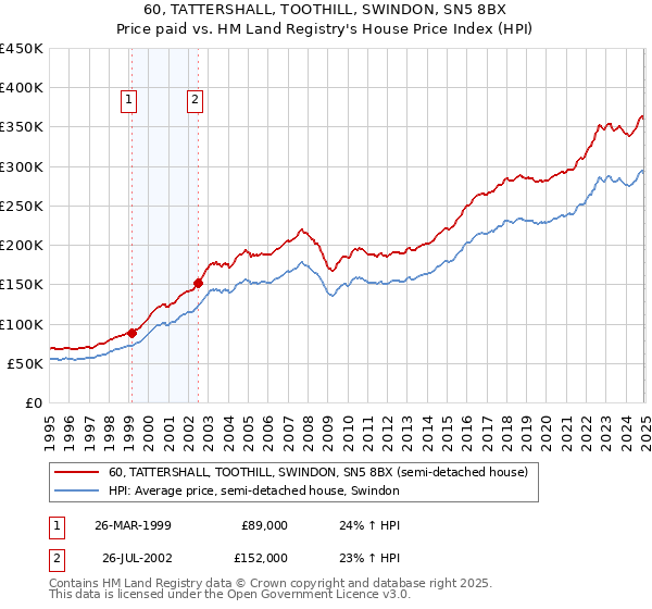 60, TATTERSHALL, TOOTHILL, SWINDON, SN5 8BX: Price paid vs HM Land Registry's House Price Index