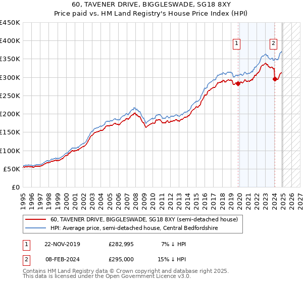 60, TAVENER DRIVE, BIGGLESWADE, SG18 8XY: Price paid vs HM Land Registry's House Price Index