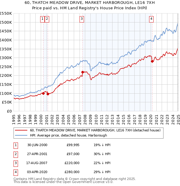 60, THATCH MEADOW DRIVE, MARKET HARBOROUGH, LE16 7XH: Price paid vs HM Land Registry's House Price Index