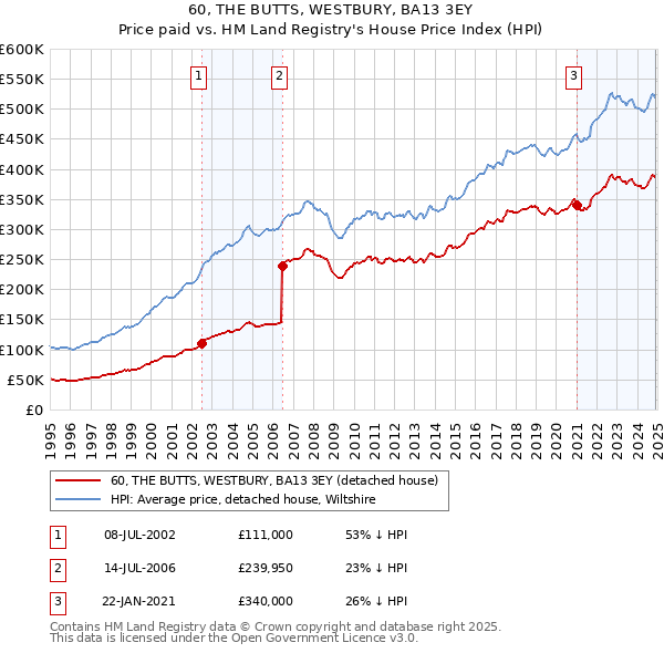 60, THE BUTTS, WESTBURY, BA13 3EY: Price paid vs HM Land Registry's House Price Index