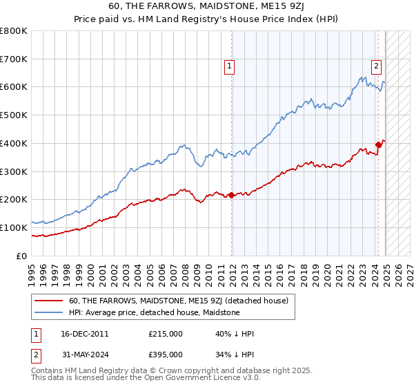 60, THE FARROWS, MAIDSTONE, ME15 9ZJ: Price paid vs HM Land Registry's House Price Index