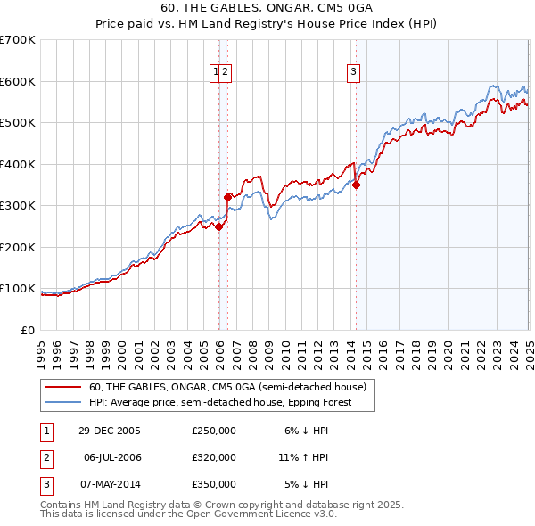 60, THE GABLES, ONGAR, CM5 0GA: Price paid vs HM Land Registry's House Price Index
