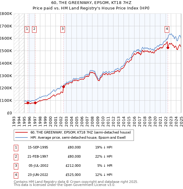 60, THE GREENWAY, EPSOM, KT18 7HZ: Price paid vs HM Land Registry's House Price Index
