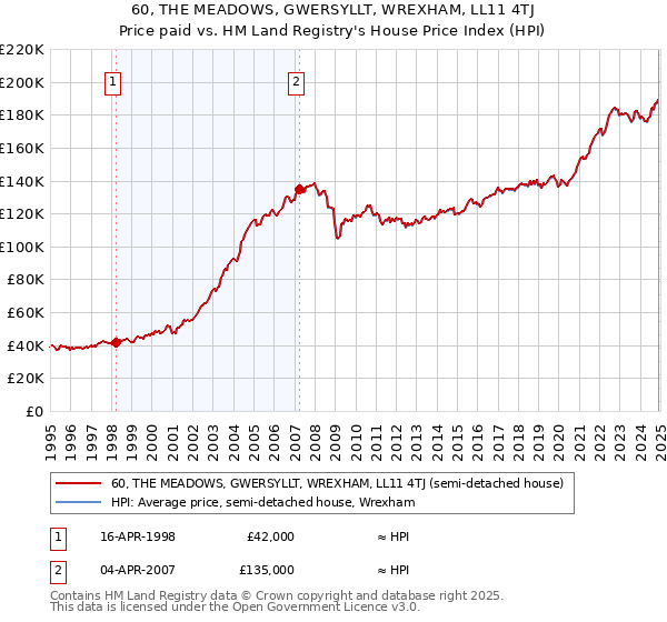 60, THE MEADOWS, GWERSYLLT, WREXHAM, LL11 4TJ: Price paid vs HM Land Registry's House Price Index
