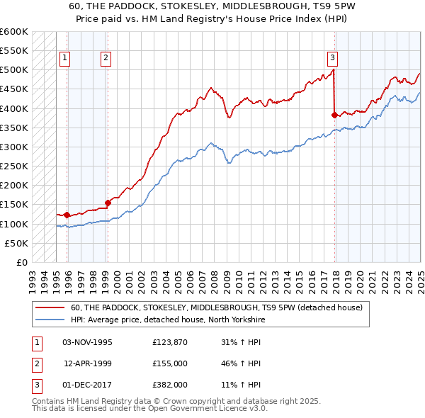 60, THE PADDOCK, STOKESLEY, MIDDLESBROUGH, TS9 5PW: Price paid vs HM Land Registry's House Price Index