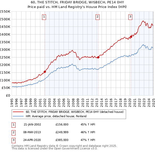 60, THE STITCH, FRIDAY BRIDGE, WISBECH, PE14 0HY: Price paid vs HM Land Registry's House Price Index