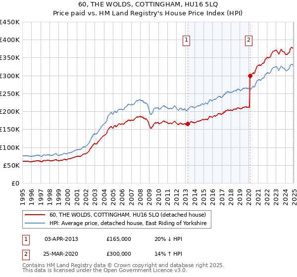 60, THE WOLDS, COTTINGHAM, HU16 5LQ: Price paid vs HM Land Registry's House Price Index