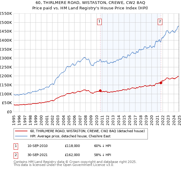 60, THIRLMERE ROAD, WISTASTON, CREWE, CW2 8AQ: Price paid vs HM Land Registry's House Price Index