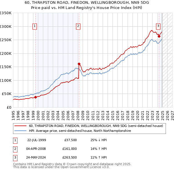 60, THRAPSTON ROAD, FINEDON, WELLINGBOROUGH, NN9 5DG: Price paid vs HM Land Registry's House Price Index