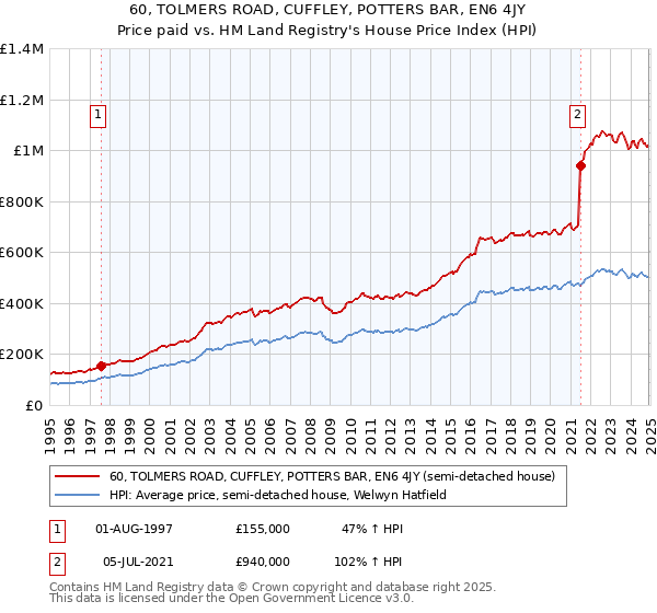 60, TOLMERS ROAD, CUFFLEY, POTTERS BAR, EN6 4JY: Price paid vs HM Land Registry's House Price Index