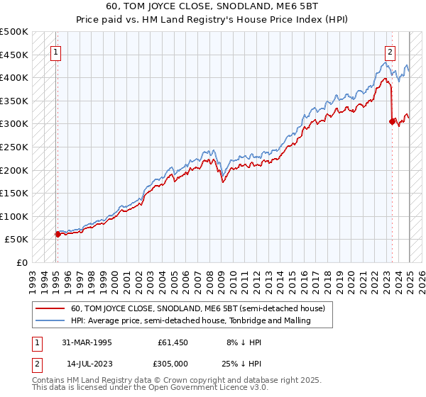 60, TOM JOYCE CLOSE, SNODLAND, ME6 5BT: Price paid vs HM Land Registry's House Price Index