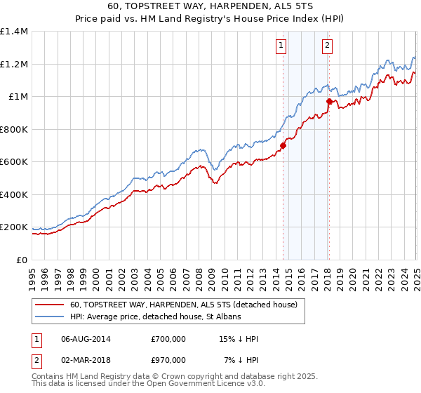 60, TOPSTREET WAY, HARPENDEN, AL5 5TS: Price paid vs HM Land Registry's House Price Index