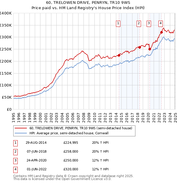 60, TRELOWEN DRIVE, PENRYN, TR10 9WS: Price paid vs HM Land Registry's House Price Index