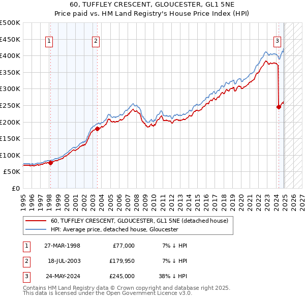60, TUFFLEY CRESCENT, GLOUCESTER, GL1 5NE: Price paid vs HM Land Registry's House Price Index