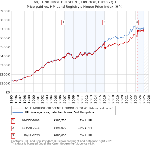 60, TUNBRIDGE CRESCENT, LIPHOOK, GU30 7QH: Price paid vs HM Land Registry's House Price Index
