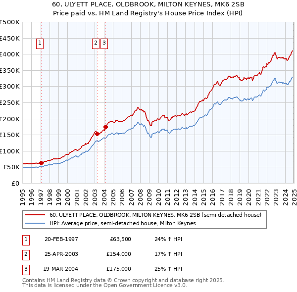 60, ULYETT PLACE, OLDBROOK, MILTON KEYNES, MK6 2SB: Price paid vs HM Land Registry's House Price Index