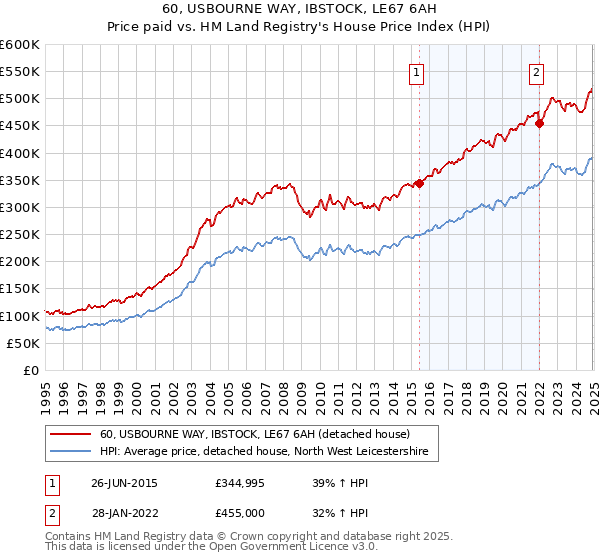 60, USBOURNE WAY, IBSTOCK, LE67 6AH: Price paid vs HM Land Registry's House Price Index