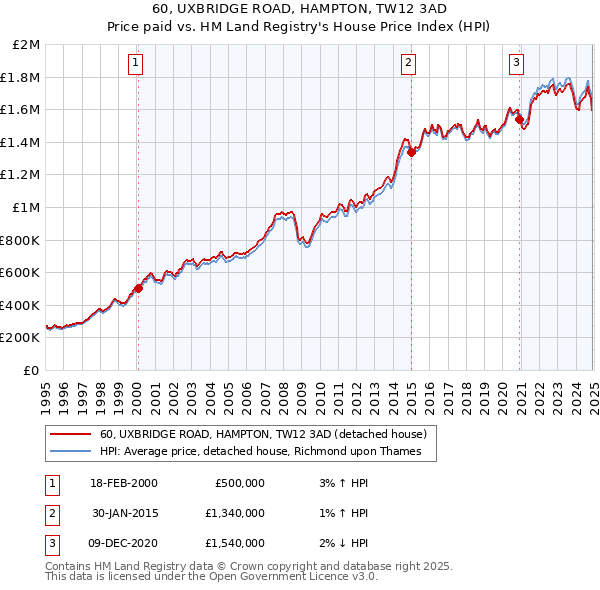 60, UXBRIDGE ROAD, HAMPTON, TW12 3AD: Price paid vs HM Land Registry's House Price Index