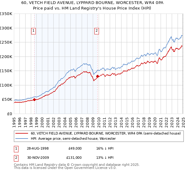 60, VETCH FIELD AVENUE, LYPPARD BOURNE, WORCESTER, WR4 0PA: Price paid vs HM Land Registry's House Price Index